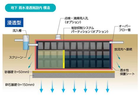 雨水排水設計|雨水浸透施設設計技術指針